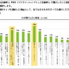 若年層におけるEVへの関心度・購入ポテンシャルに関する調査