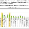 若年層におけるEVへの関心度・購入ポテンシャルに関する調査
