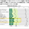 若年層におけるEVへの関心度・購入ポテンシャルに関する調査