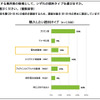 若年層におけるEVへの関心度・購入ポテンシャルに関する調査
