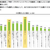 若年層におけるEVへの関心度・購入ポテンシャルに関する調査