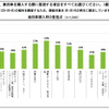 若年層におけるEVへの関心度・購入ポテンシャルに関する調査