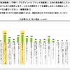 若年層におけるEVへの関心度・購入ポテンシャルに関する調査