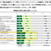 若年層におけるEVへの関心度・購入ポテンシャルに関する調査