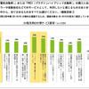 若年層におけるEVへの関心度・購入ポテンシャルに関する調査
