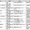 実施体制