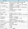 実証事業への参画企業