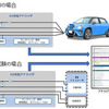 「電気自動車(EV)充電評価サービス」試験実施例