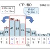 10km以上の渋滞回数