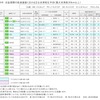 お盆期間の高速道路における主な渋滞発生予測（最大渋滞長30km以上）