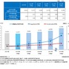 2030年までの四輪新車販売台数とBEV（Battery Electric Vehicle）新車販売台数の予測