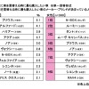 購入したいと思う車（男女別）