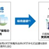 日産と大阪ガスのグループブランドのDaigasグループの環境価値の適用イメージ