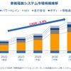 富士キメラ総研「車載電装デバイス＆コンポーネンツ総調査2024＜上巻:システム／デバイス編＞」