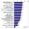 交通規則違反だと知っていたもの（複数回答）