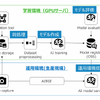 ノーコードAI活用プラットフォームの概要図