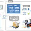 荷物位置自動測位技術を用いた倉庫管理システム概要図