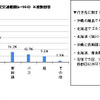 【夏休み】平均7.3日…旅行計画、新型インフルエンザの影響なし