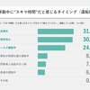 車室空間利用に関する意識調査結果