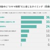 車室空間利用に関する意識調査結果