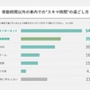 車室空間利用に関する意識調査結果