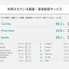 車室空間利用に関する意識調査結果