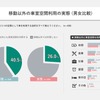 車室空間利用に関する意識調査結果