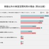 車室空間利用に関する意識調査結果