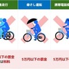 自転車の「ながらスマホ」「酒気帯び運転」が厳罰化　刑罰の内容・支払い方法について分かりやすく解説