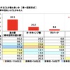 どこで車中泊をすることが最も多いか