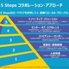 中期的な5ステップのロードマップを共有し、協働で「ローカル・グローバルモデル」を実現することを目指す