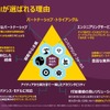 「パートナシップトライアングル」に基づき、パートナーとの強い関係性を構築