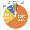 年代別利用者割合