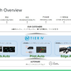 ティアフォーはWeb.Auto、Pilot.Auto、Edge.Autoという3つのプラットフォームを展開。オープンソースの自動運転ソフトウェア「Autoware」をベースに、様々なサービスを提供している。