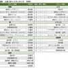 交通手段別　人気スポットランキング
