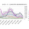 利用目的・出発日別予約人員