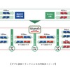 ダブル連結トラックによる共同輸送のイメージ