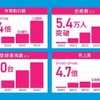 カーステイのこれまでのGMV（年間取引額）、会員数、登録車両台数、売上高