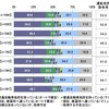 普通自動車運転免許を持っているか