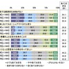 車の所有・若者の車離れに関する意識や車に対する希望について