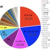 ニセコモデル2023年度のインバウンド利用地域別割合