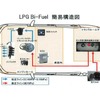 業界初となる「Bi-Fuel LPガス電源車」のシステム