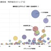 自動運転関連技術：特許総合力トップ5
