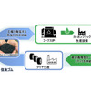 住友ゴムと三菱ケミカルがタイヤ用カーボンブラックのリサイクルで協業