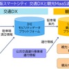 交通DXと観光MaaSシステム概要図