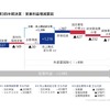営業利益増減要因
