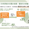 賢くスマートにEVライフを最適化、パナソニックの次世代充電ソリューション開始