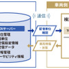 車載OTA品質向上支援サービス