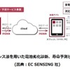 東陽テクニカ、二次電池診断技術を取得…EV中古市場などで活用へ