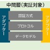 NTTデータ、バッテリートレーサビリティプラットフォームとCatena-Xとの相互接続実証に成功